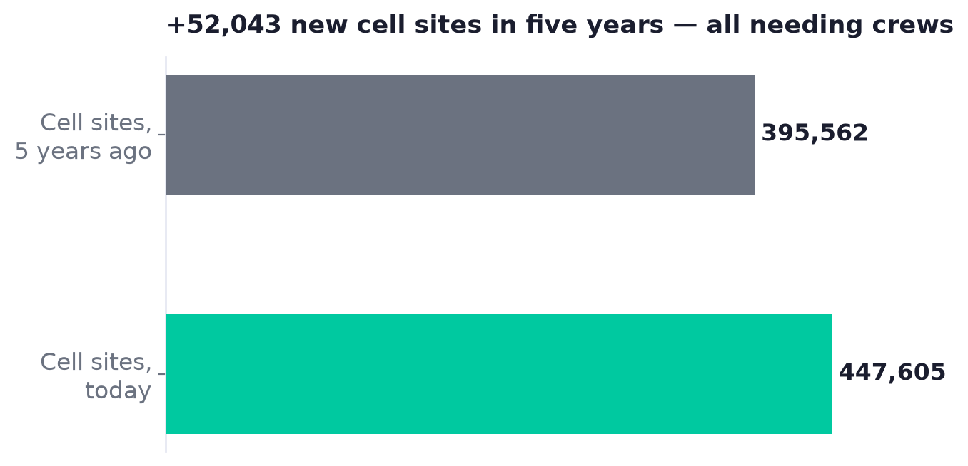Bar chart showing operational cell sites growing from roughly 395,562 to 447,605 in five years
