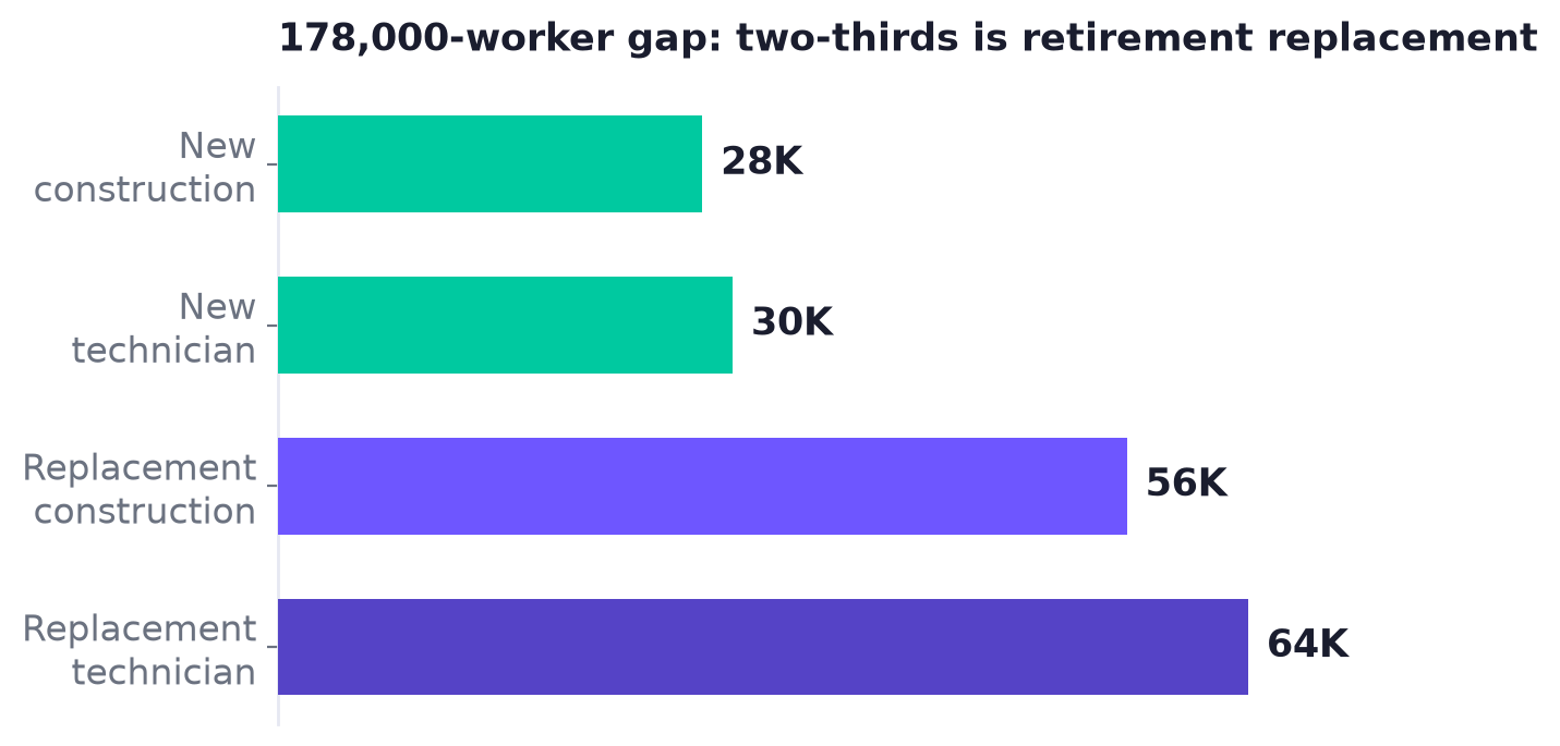 Bar chart breaking down the 178,000 worker gap into new construction, new technician, replacement construction, and replacement technician categories